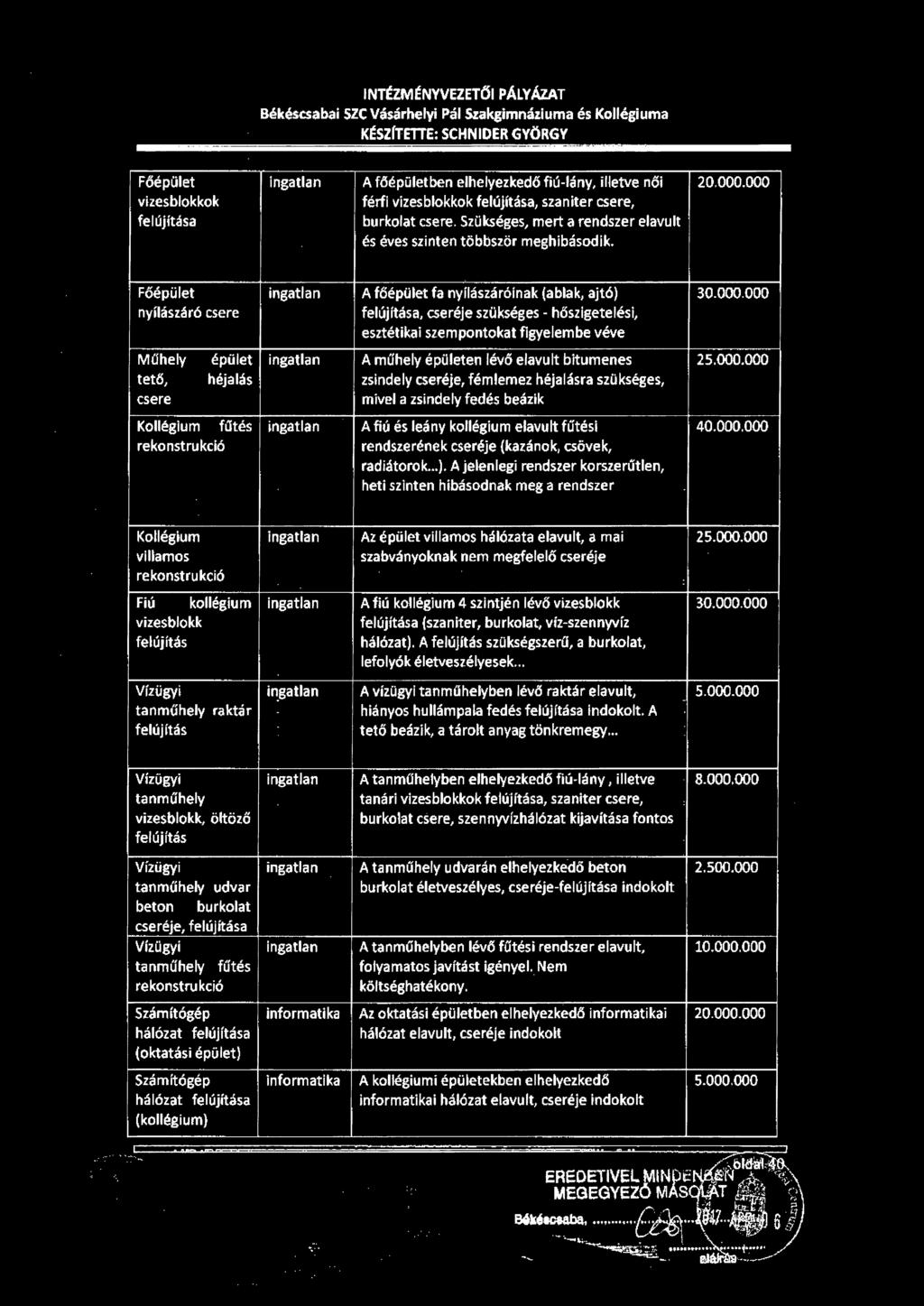 000 Főépület nyílászáró csere ingatlan A főépület fa nyílászáróinak (ablak, ajtó) felújítása, cseréje szükséges - hőszigetelési, esztétikai szempontokat figyelembe véve 30.000.000 Műhely tető, csere épület héjalás ingatlan A műhely épületen lévő elavult bitumenes zsindely cseréje, fémlemez héjalásra szükséges, mivel a zsindely fedés beázik 25.