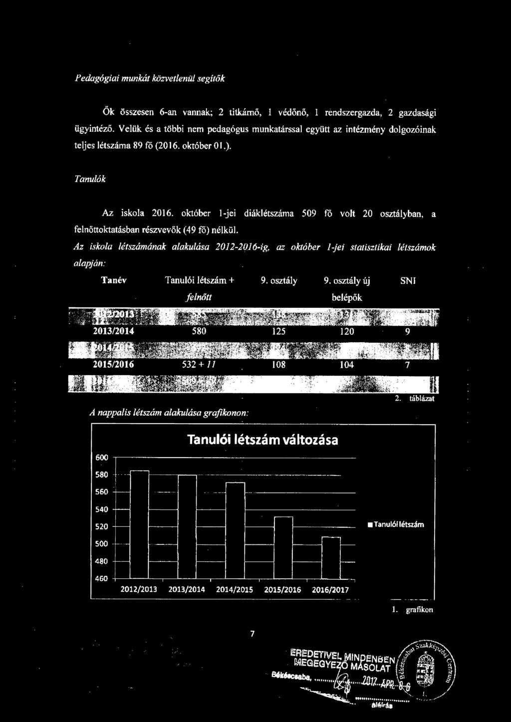 Tanulók Az iskola 2016. október l-jei diáklétszáma 509 fő volt 20 osztályban, a felnőttoktatásban részvevők (49 fó) nélkül.