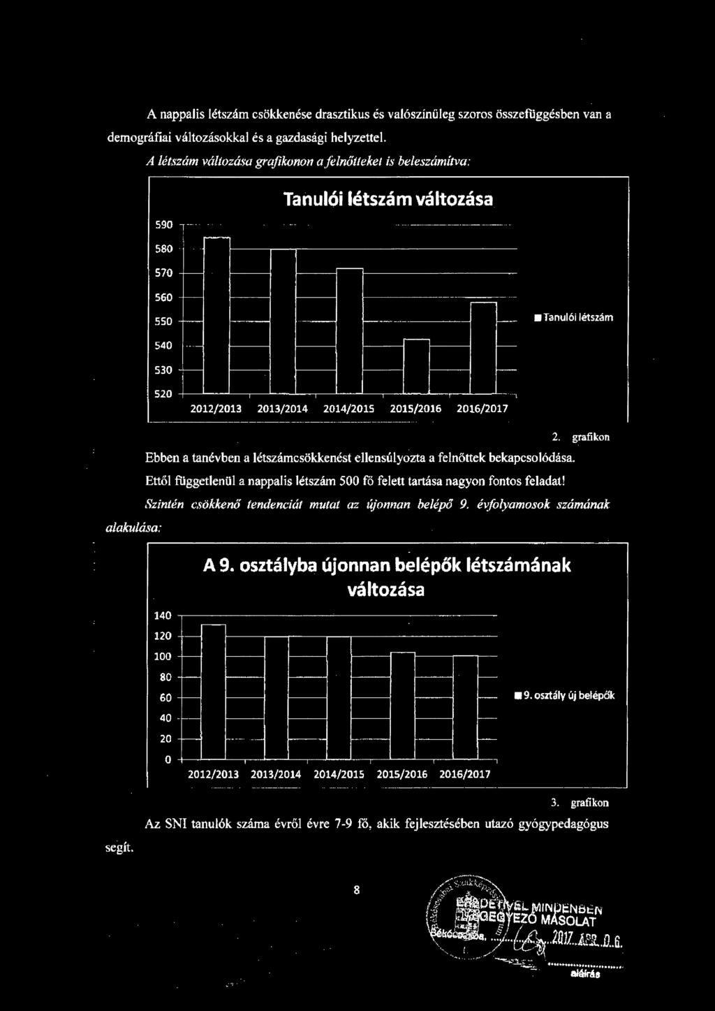 -----------------. Ebben a tanévben a létszámcsökkenést ellensúlyozta a felnőttek bekapcsolódása. Ettől függetlenül a nappalis létszám 500 fő felett tartása nagyon fontos feladat! 2.