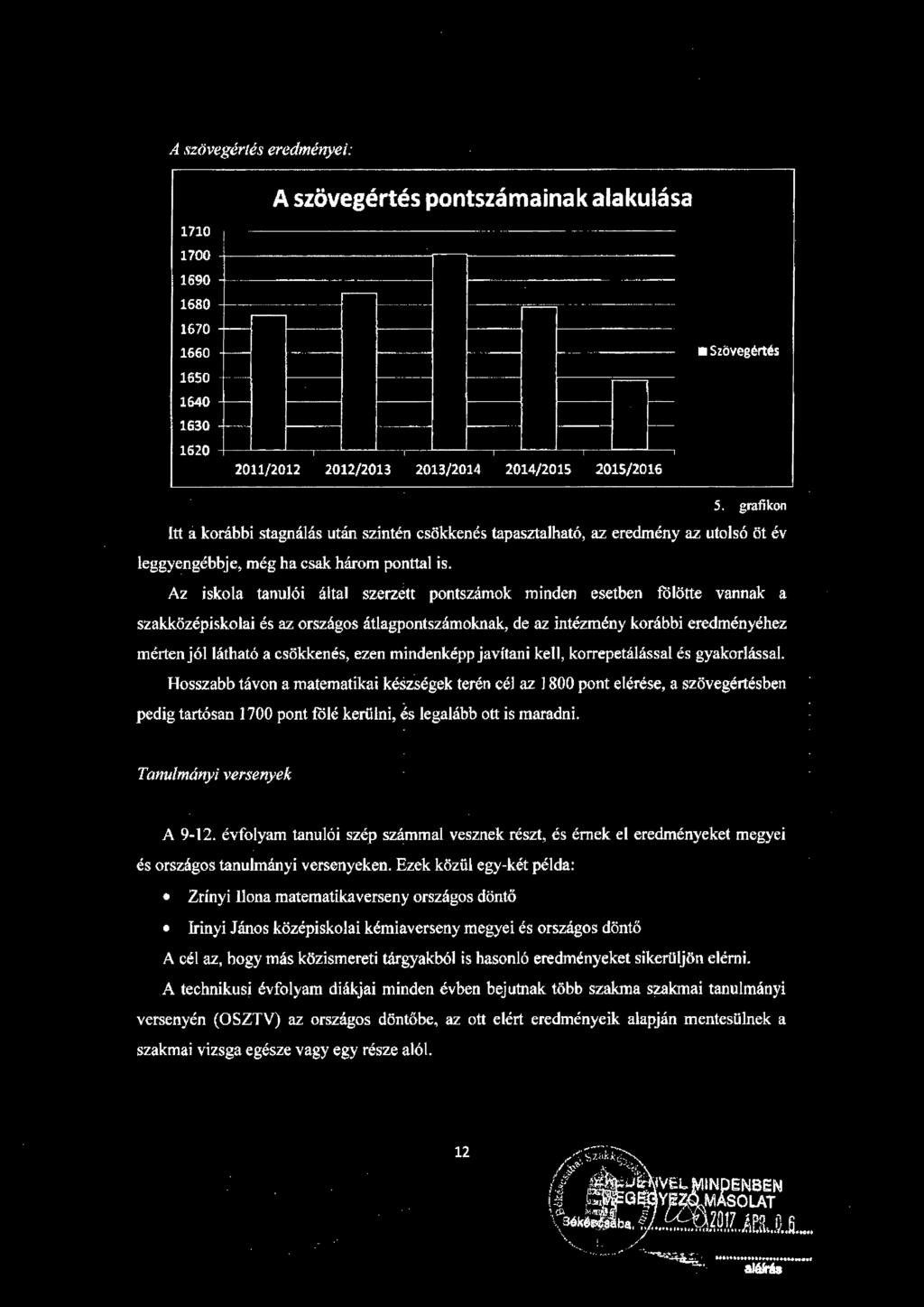 Az iskola tanulói által szerzett pontszámok minden esetben fölötte vannak a szakközépiskolai és az országos átlagpontszámoknak, de az intézmény korábbi eredményéhez mérten jól látható a csökkenés,