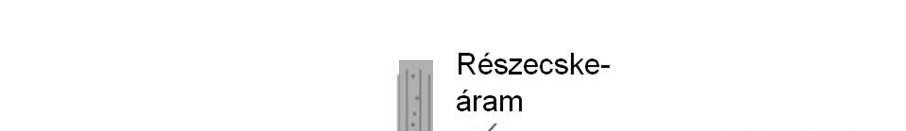 Részecske számláló eszközök Ncs egyszerű kacsola a részecskemére és a szór ezás köz smer méreű részecskékkel kalbrál kell Ahhoz, hogy egy