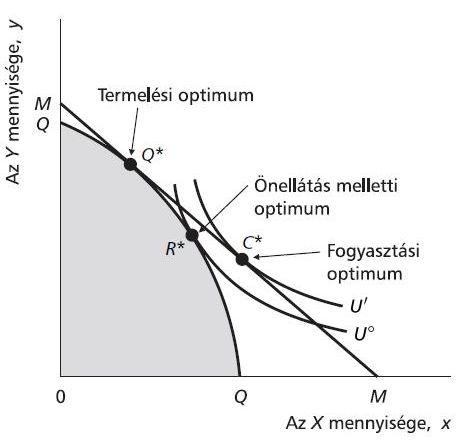 Termelési és fogyasztási optimum TERMELÉSI OPTIMUM ÉS FOGYASZTÁSI OPTIMUM Ha a javaknak létezik piacuk, az egyén nemcsak megtermelni tudja X -et és Y -t, de a P x /P y piaci árarány mellett el is