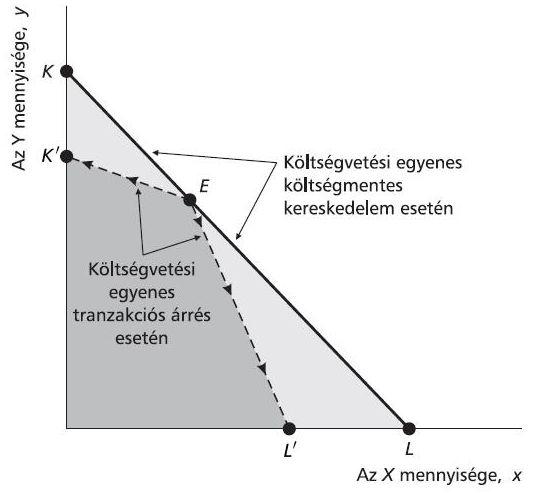 A kereskedelem egyéni lehet ségei A KERESKEDELEM EGYÉNI LEHETŽSÉGEI ARÁNYOS TRANZAKCIÓS KÖLTSÉGEK Költségmentes csere esetén a költségvetési egyenes KL.