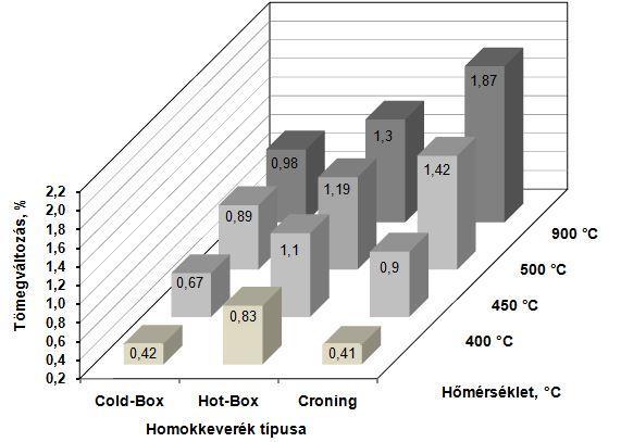 5. ábra A vizsgált homokkeverékek