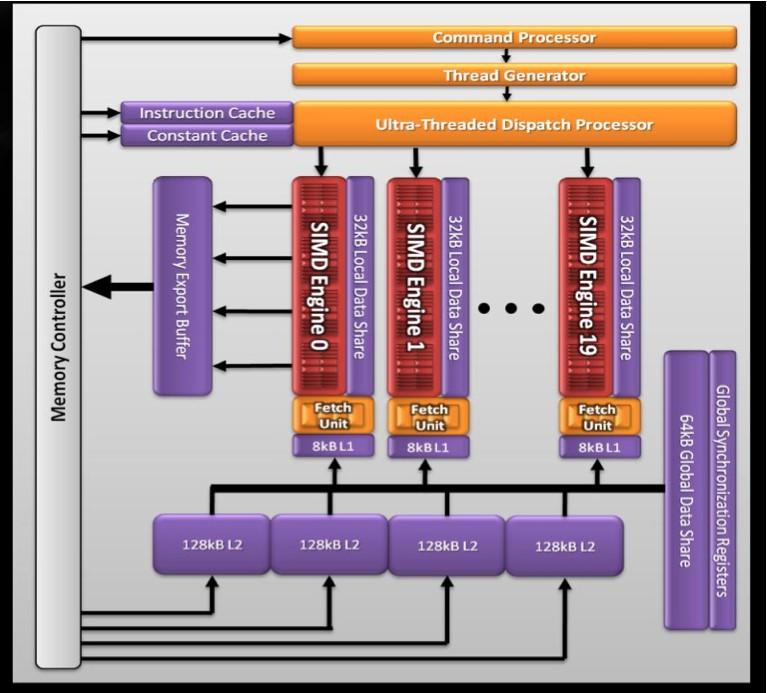 AMD GPU Hardware Architecture AMD 5870 Cypress 20 SIMD engines 16 SIMD units per core Perhaad Mistry & Dana Schaa, Northeastern Univ 5 multiply-adds per