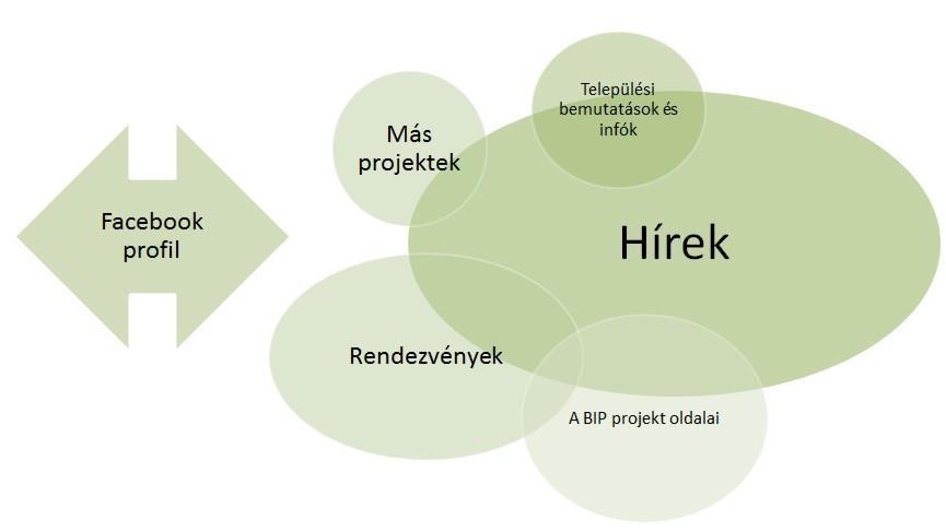 A hagyományos kommunikáció iránti igényt kielégítendő létrehoztuk a Bodrogközi Körkép című kéthavonta megjelenő hírmagazint.
