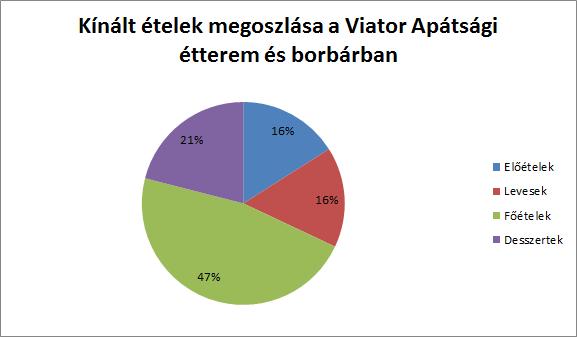 4. ábra - Kínált ételek megoszlása a Viator Apátsági étterem és borbárban Forrás: Viator Apátsági étterem és borbár étlap, saját szerkesztésű ábra A Viator Apátsági étterem és borbárban a főételek