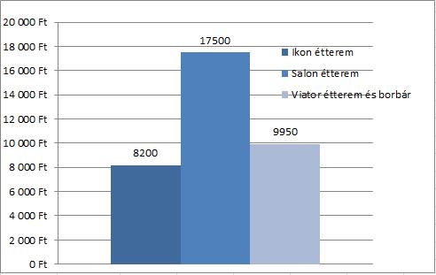 8. ábra - A vizsgált éttermek degusztációs menüinek átlagárai Forrás: Az éttermek honlapjai, saját szerkesztésű ábra A degusztációs menük tekintetében az átlagárak aránya megegyezik az eddig