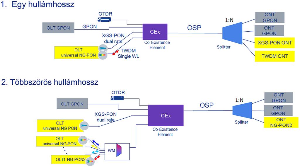 HÍRADÁSTECHNIKA Az ITU-T G.989.1 szerint a NG-PON2 rendszereknek lehetôvé kell tenni azonos PON-on belül mind a GPON, mind pedig a XG-PON1 mûködését (ezt hívják co-existence -nek) Az ITU-T G.9807.