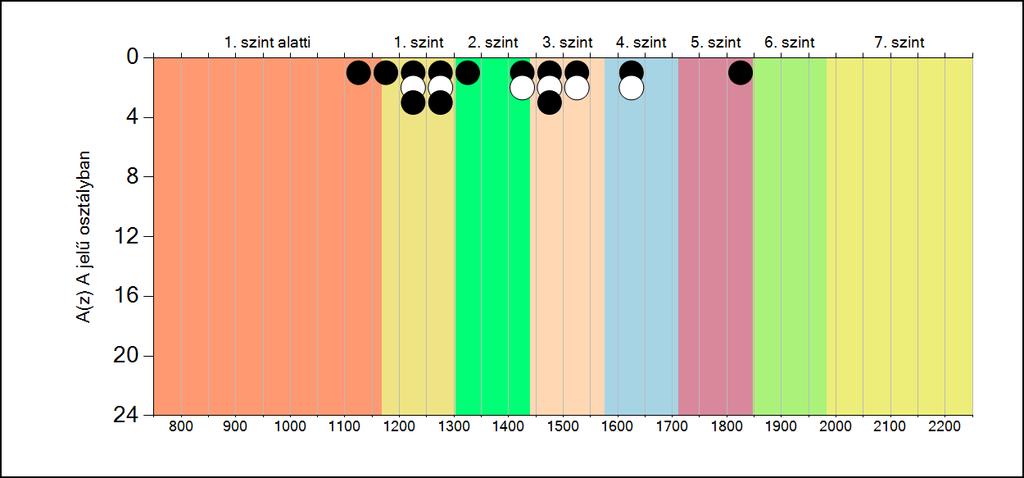 5b A képességeloszlás osztályonként A tanulók eredményei