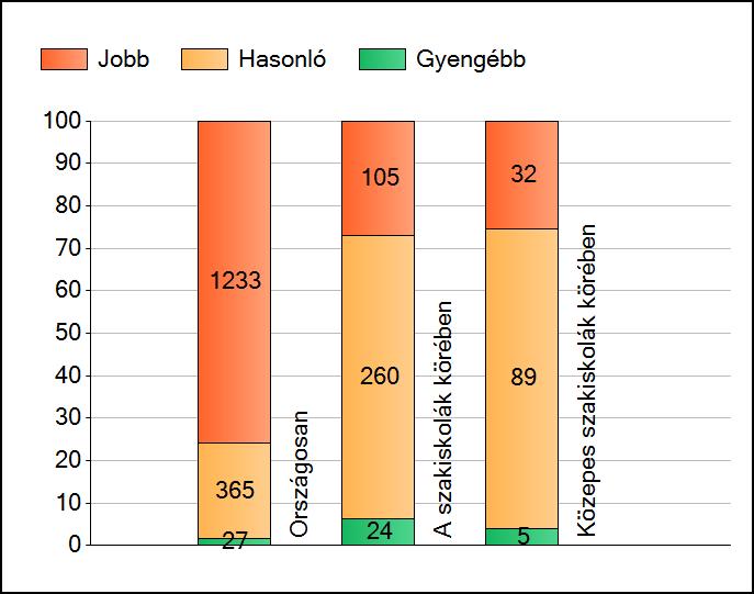 1a Átlageredmények A telephelyek átlageredményeinek összehasonlítása Matematika Az Önök eredményei a szakiskolai telephelyek eredményeihez viszonyítva A szignifikánsan jobban, hasonlóan, illetve