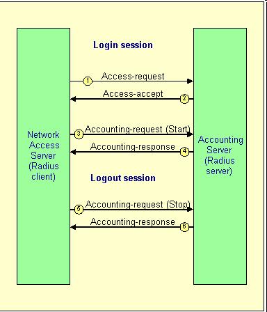 RADIUS üzenetváltás Kérdés-válasz típusú Hitelesítés esetén Kérés: access-request Válasz: acces-accept access-reject