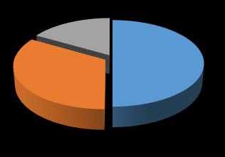 MR vizsgálatok 1 17% 2 33% 3 50% diffúziós MR FLAIR TOF 5. diagram Mind a 26 esetben készült natív CT vizsgálat, mely 100%-ban megfelel a vizsgálati protokollnak.