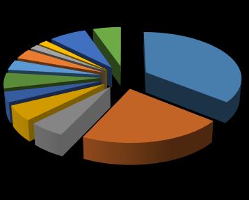 Rizikófaktorok 2% 7% 5% 36% Hypertonia Hyperlipidaemia 4% 4% 2% Cukorbetegség Obesitas Rheumatoid arthritis 5% Szívritmuszavar 4% ISZB arterosclerosis 5% 5% 21% mélyvénás thrombosis tüdőembolia