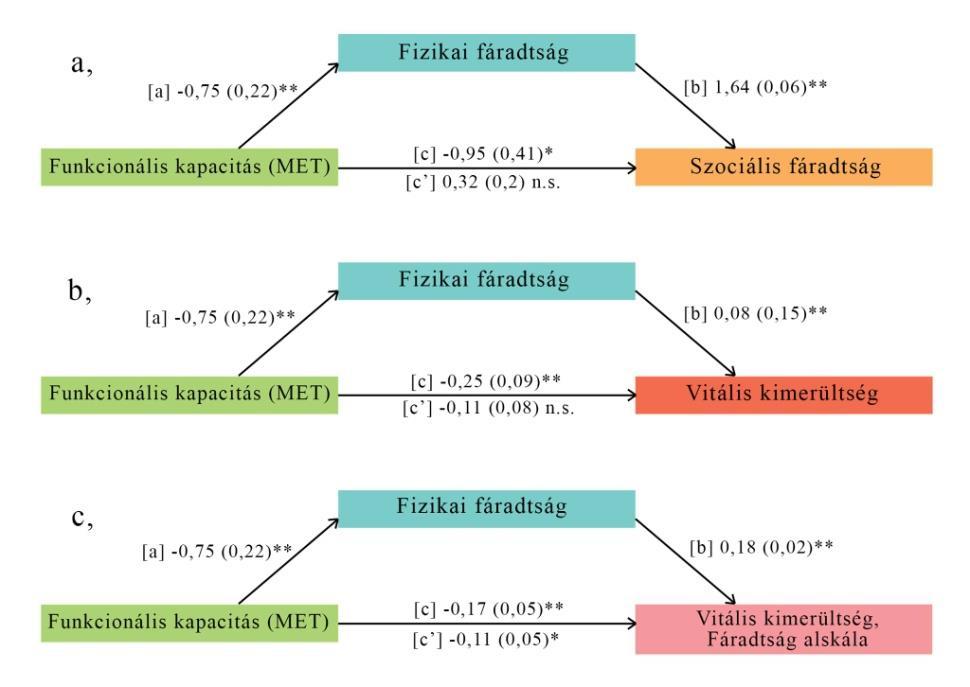 1.ábra. A fizikai fáradtság mediátor szerepe a MET és a nem-fizikai természetű fáradtság dimenziók között (a, Szociális fáradtság; b, Vitális kimerültség; c, Vitális kimerültség-fáradtság alskála). I.