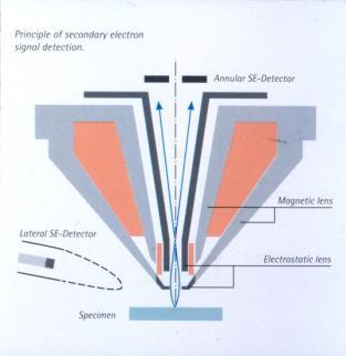 Példa: nyalábátmérő 50 nm, a hozzá tartozó információs térfogat visszaszórt elektronok esetén 100 nm.