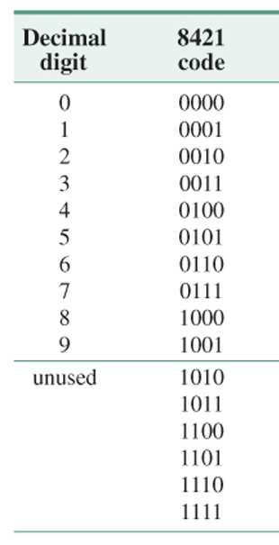 7.4.. Kódok hibavédelmi képessége datforrás Hiba felismerés feltétele: D Átvivő közeg Zaj, zavar Rendeltetési hely Hiba javítás feltétele: D 3 Általánosságban k m + k HIFELISMERŐ ÉS HIJVÍTÓ KÓDOK