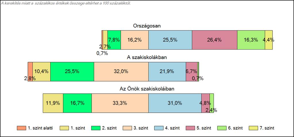 szakiskoláiban Szövegértés A tanulók képességszintek