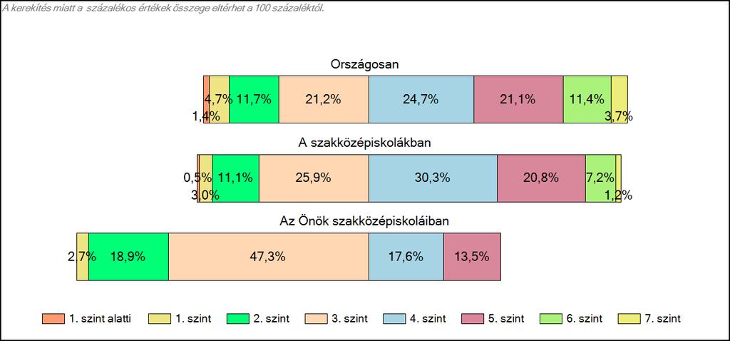 1c Képességeloszlás Az országos eloszlás, valamint a tanulók eredményei a szakközépiskolákban és az Önök