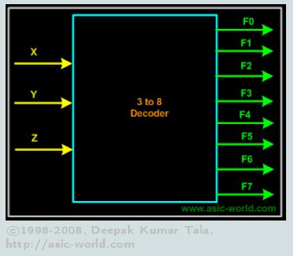 Bináris dekóder 3-ról 8-ra A dekóder elvi rajza A 2 A A 0 Y 0 Y Y 2 Y 3 Y 4 Y 5 Y 6 Y 7 0 0 0 0 0 0 0 0 0 0 0 0
