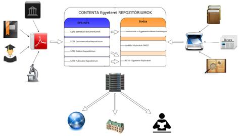 2. ábra A "Contenta" repozitórium-együttes felépítése Az újonnan felállított, s témánk szempontjából lényegesebb repozitóriumok tartalma változó. Miről szól tehát a három új repozitórium? 1.