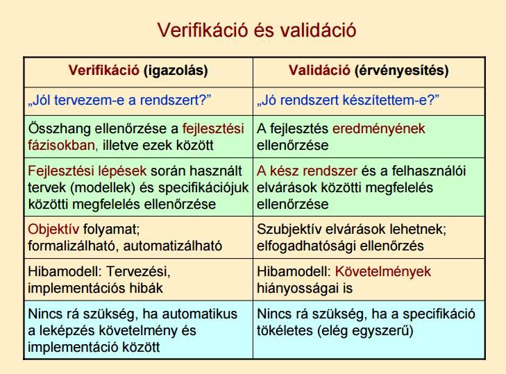 A Verifikáció erősíti, hogy a Validáció rendben lesz Teszt típusok: Manuális input Félig automatikus: pl.