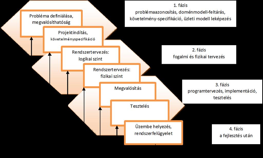 Csábít a felületesebb átgondolásra, pontatlanabb specifikációra A fejlesztés vízesésmodellje 4.2.3.