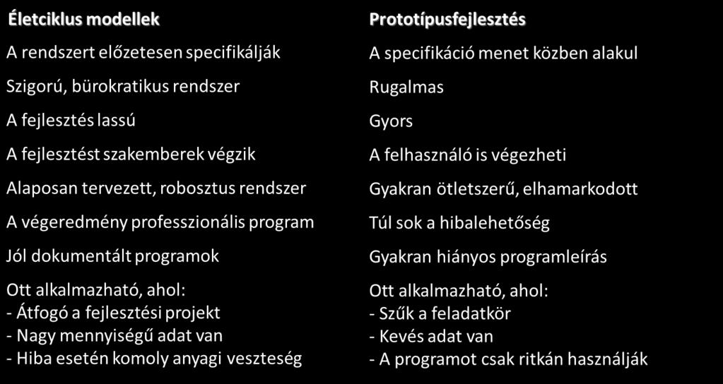A termék fejlesztés közben is látható, könnyebben fejleszthető Kisebb az esély, hogy felesleges opció kerül a rendszerbe, ill. felesleges fejlesztés történik. 4.4.1. Életciklus modellek vs.