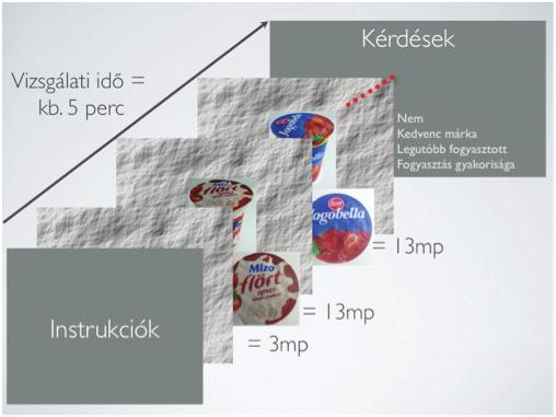 2. ábra az ingerbemutatás menete Forrás: saját szerkesztés A szemmozgáskövetéses adatfeldolgozás első fázisában kijelöltük a joghurtok csomagolásain az ízesítés, a márka, és az összetevők övezeteit,