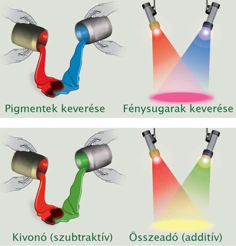 5. ábra. A két alapvető színkeverés.