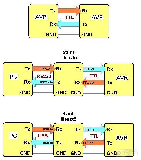 Szintillesztés Amit lehet: TTl->TTL RS-232->RS-232