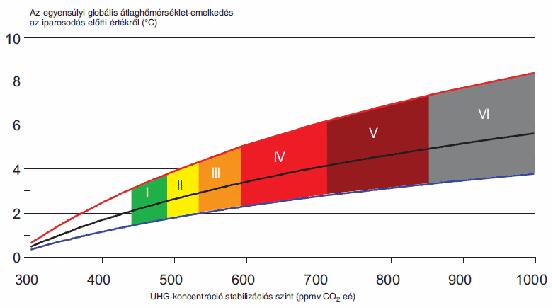 10.3 ábra: A földi átlaghőmérséklet maximális változása hat különböző kibocsátási forgatókönyv család esetén. Mindegyik család fő jellemzője a kibocsátás tetőzésének éve. Ezek az I.-VI.