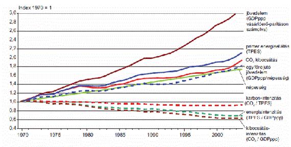 0.4 ábra: A széndioxid kibocsátást meghatározó (1) formula szerinti tényezők alakulása (1870-2005). Forrás: IPCC DÖ (2007).