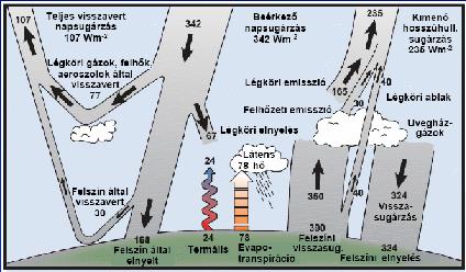 Gleccserek 10 100 év Csökkenő kiterjedés, magasabb gleccser-határ, olvadás Mélyóceán 100 1500 év Lassú melegedés, áramlási változások, dúsuló CO2 Jéghátságok 100 10 000 év Előbb bizonytalan változás,