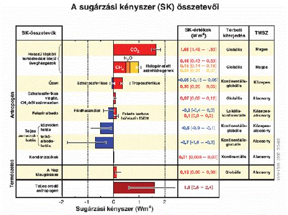 A fenti üvegházgázok feldúsulásának betudható sugárzási kényszer +2,9 Wm-2 (2.4 ábra).