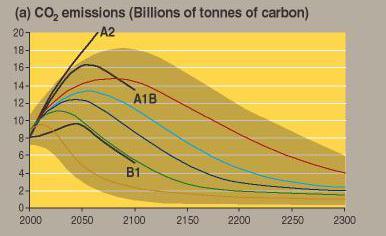 3.2 táblázat: A globális emisszió négy forgatókönyv családja fontosabb jellemzői A1 1. nagyon gyors gazdasági növekedés 2. népesség növekedése a XXI. sz. közepéig, utána csökkenés 3.