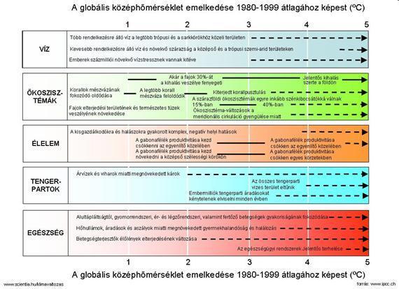 (Megjegyezzük, hogy a Segédanyagok a klímaváltozás oktatásához c. olvasmányban egy másik hasonló térképet is bemutatunk.) 6.2 ábra A klímaváltozás következményeinek első áttekintésére szolgáló ún.