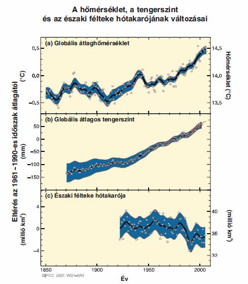 1.5 ábra Megfigyelt változások (a.) a globális átlaghőmérsékletben, (b.) a globálisan átlagolt tengerszintben az árapály-mércék (kék), illetve a műholdas (piros) adatok alapján, valamint (c.