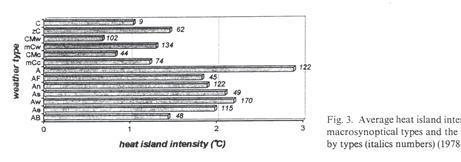 az év meleg felében nagyobb, mint az év többi hónapjában. Évi átlagban a nappali és az éjszakai hősziget-hatás között csekély a különbség (1,