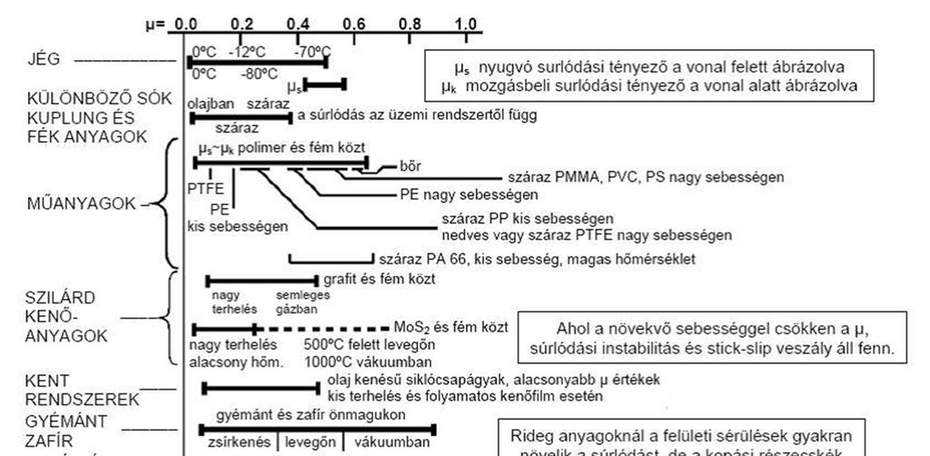 2.7. ábra: A testre ható erők, egyensúlyi állapot vízszintes felületen (Németh, 1996) F vízszintes erő; F s súrlódási erő; G súlyerő; N a két testet összeszorító erő Ha már megmozdult a test, akkor