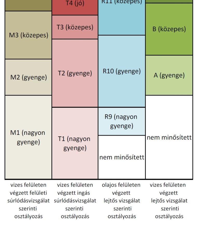 felületi súrlódásvizsgálattal meghatározott súrlódási együttható