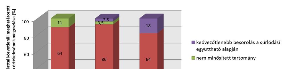 Elemeztem a 3 módszer szerinti vizsgálattal meghatározott csúszásgátlás összefüggéseit.