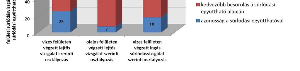 kapcsolatot. Az összehasonlítást részletesen a 3.4. - 3.7. melléklet tartalmazza.