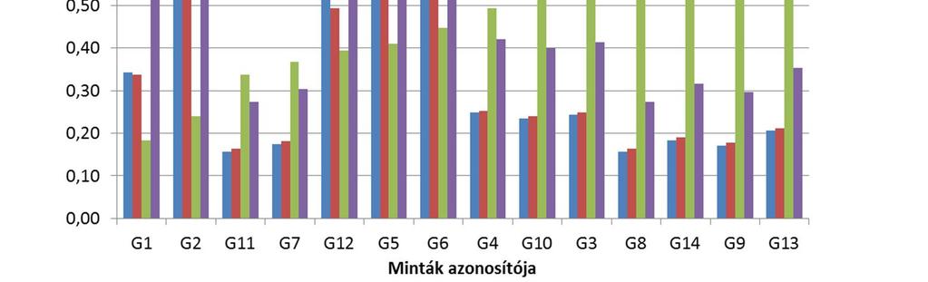 A mintákat a felületi kialakítás szerinti bontásban a 4.22.