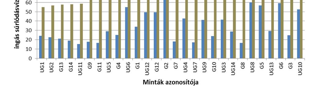 4.25. ábra: Az ingás súrlódásvizsgálat szerint száraz és vizes felületen mért PTV értékek (sorba rendezve a PTV száraz szerint) 4.26.