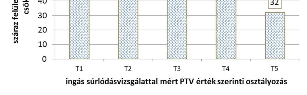 Az ingás súrlódásvizsgálattal mért PTV érték szerinti osztályozás növekedésével csökken a száraz és vizes felületen mért PTV érték különbsége (4.27. ábra).