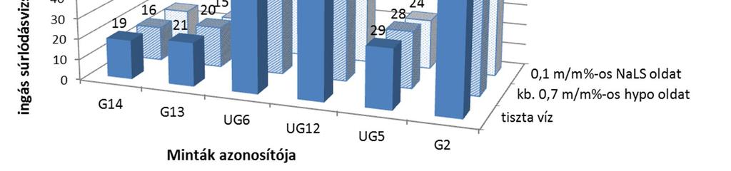 A kísérlet során 3-3 különböző típusú és érdességű mázas (G2, G13, G14) és mázatlan (UG5, UG6, UG12) burkolólapot vizsgáltam részletesebben. Az egyedi vizsgálati eredményeket az 5.