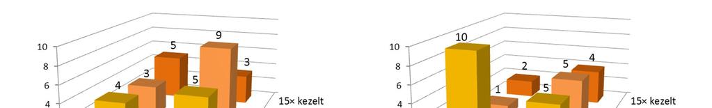 a) b) 4.40. ábra: Kerámia burkolólap minták Rz/Ra hányadosának növekedése 5, 10 és 15 alkalommal a) tömény hypo-val kezelve, b) kb. 0,7 m/m%-os hypo oldattal kezelve a) b) 4.41.