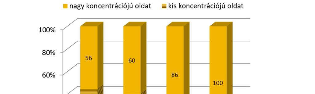 4.42. ábra: Mintadarabok felületének kémiai ellenállóképessége szabványos vegyszerek hatására a felületi
