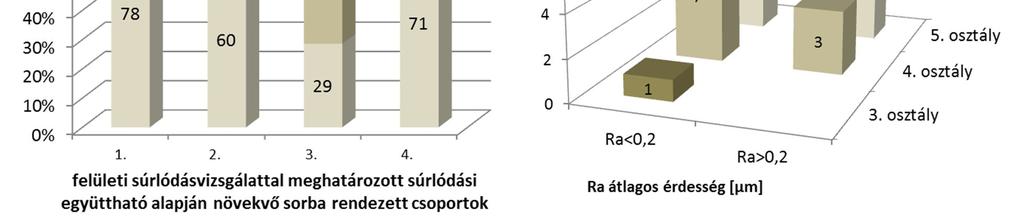 ábra: Mintadarabok felületének foltképző anyagokkal szembeni ellenállóképessége alapján definiált osztályok megoszlása a